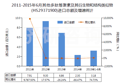 2011-2015年6月其他多肽等激素及其衍生物和結(jié)構(gòu)類似物(HS29371900)進(jìn)口總額及增速統(tǒng)計(jì)